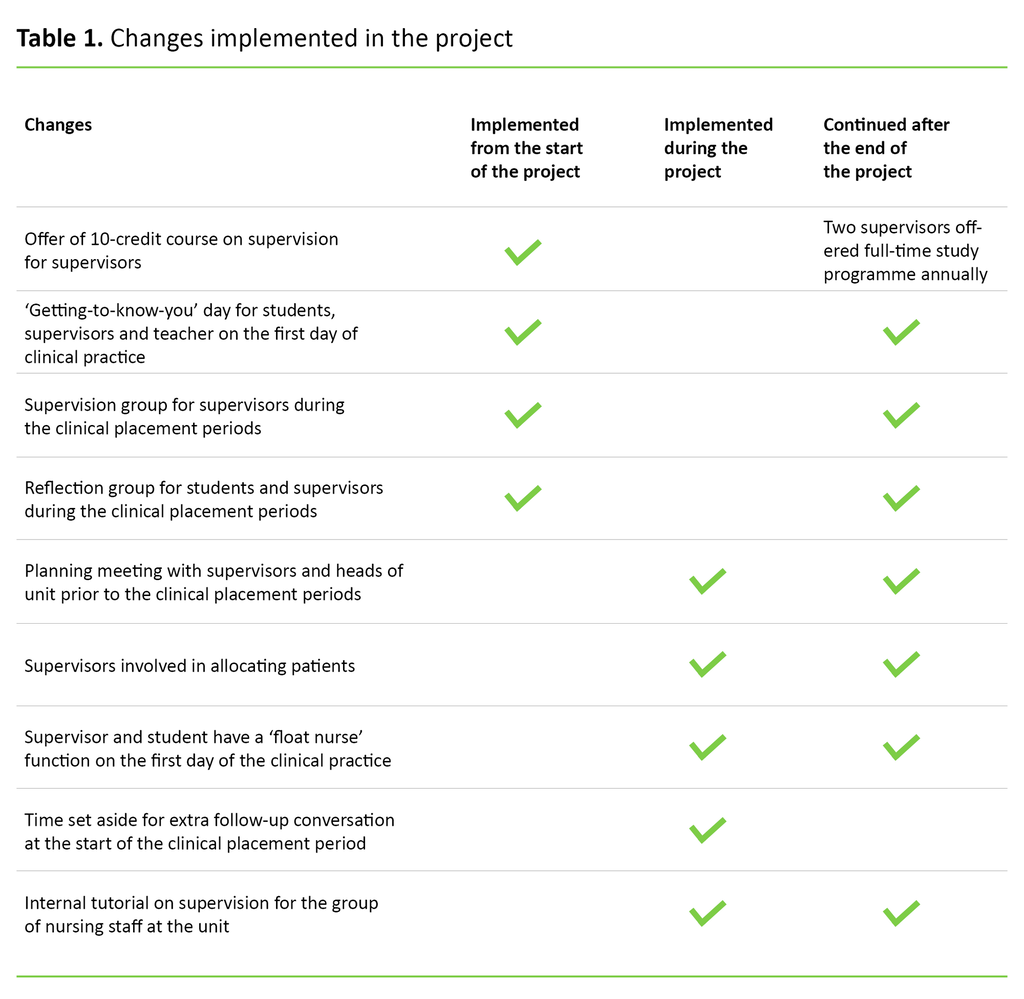 Table 1. Changes implemented in the project