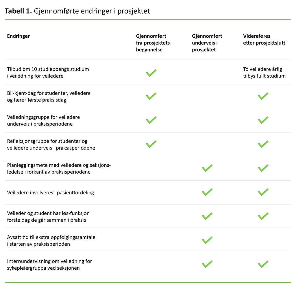 Tabell 1. Gjennomførte endringer i prosjektet