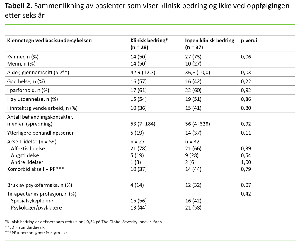 Tabell 2. Sammenlikning av pasienter som viser klinisk bedring og ikke ved oppfølgingen etter seks år