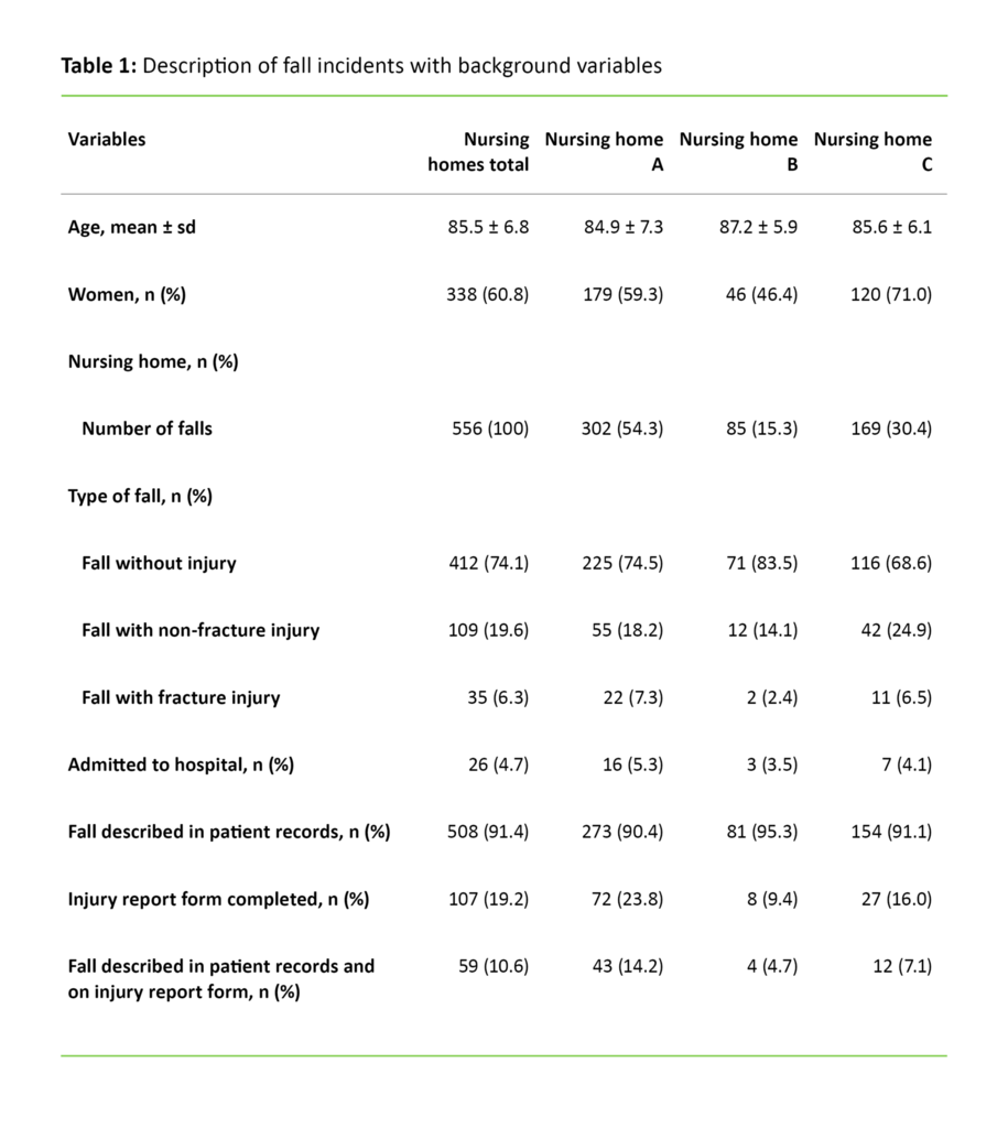 Table 1. Description of fall incidents with background variables