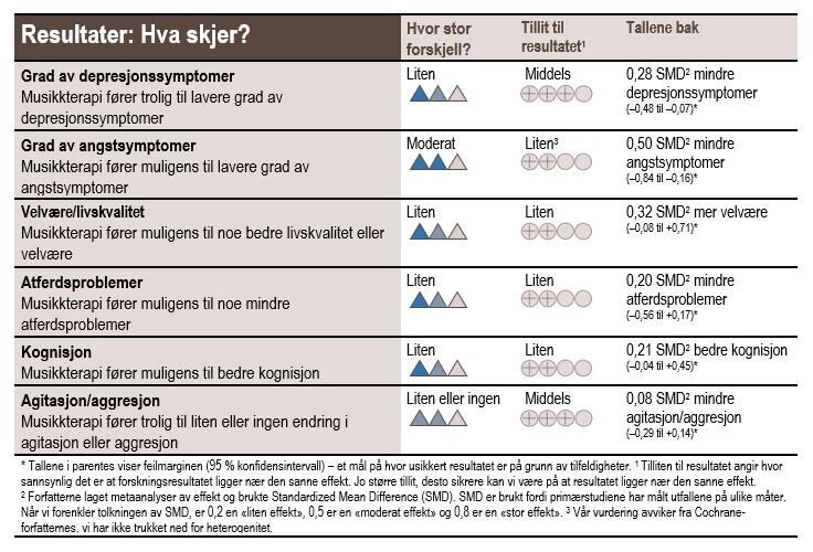 Resultattabell for musikkterapi