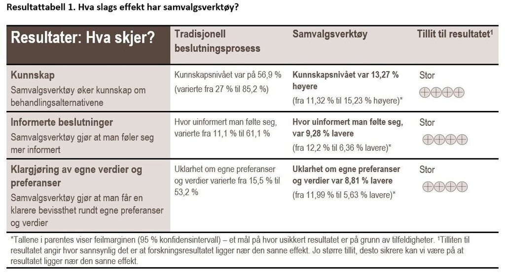 Resultattabell 1. Hva slags effekt har samvalgsverktøy?