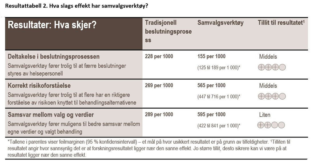 Resultattabell 2. Hva slags effekt har samvalgsverktøy?