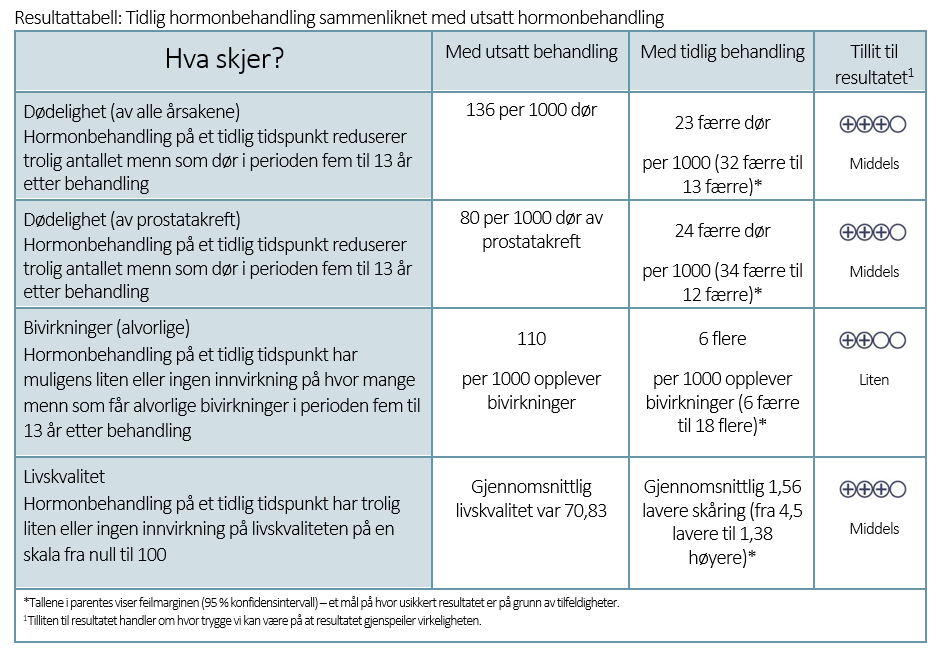 Resultattabell: Tidlig hormonbehandling sammenliknet med utsatt hormonbehandling