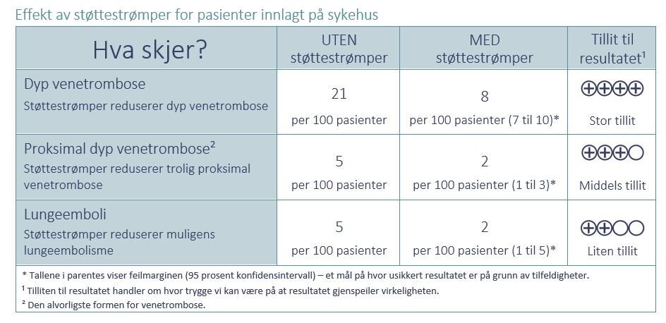 Resultattabell for bruk av støttestrømper