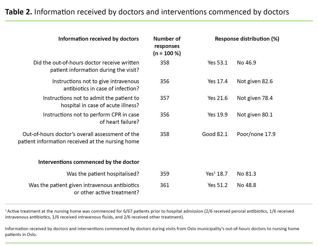 Table 2. Information received by doctors and interventions commenced by doctors