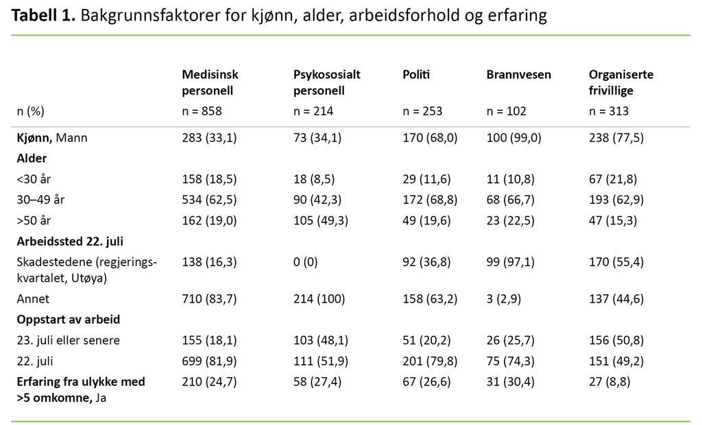 Tabell 1. Bakgrunnsfaktorer for kjønn, alder, arbeidsforhold og erfaring 