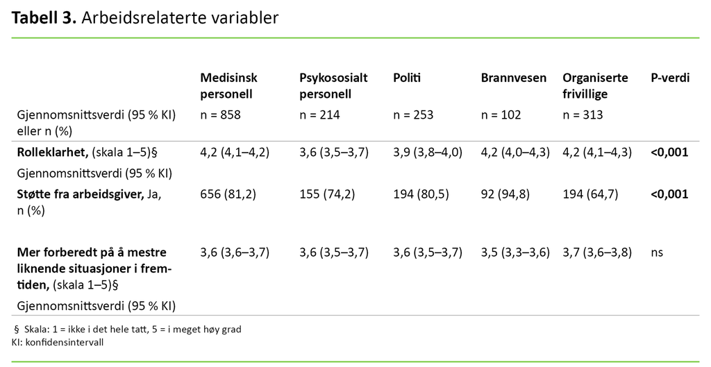 Tabell 3. Arbeidsrelaterte variabler