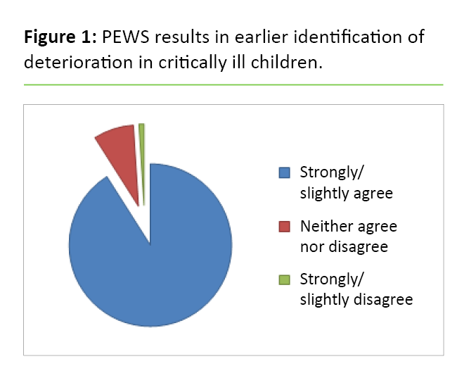 Figure 1. PEWS results in earlier identification of deterioration in critically ill children