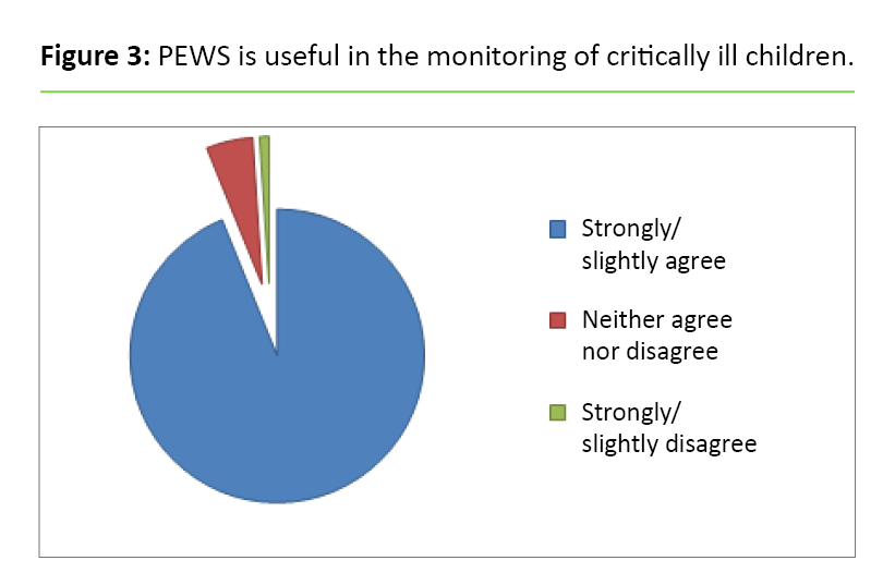 Figure 3. PEWS is useful in the monitoring of critically ill children