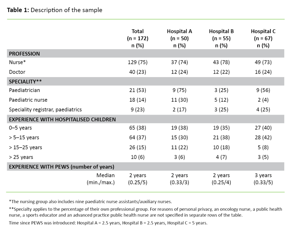 Table 1. Description of the sample