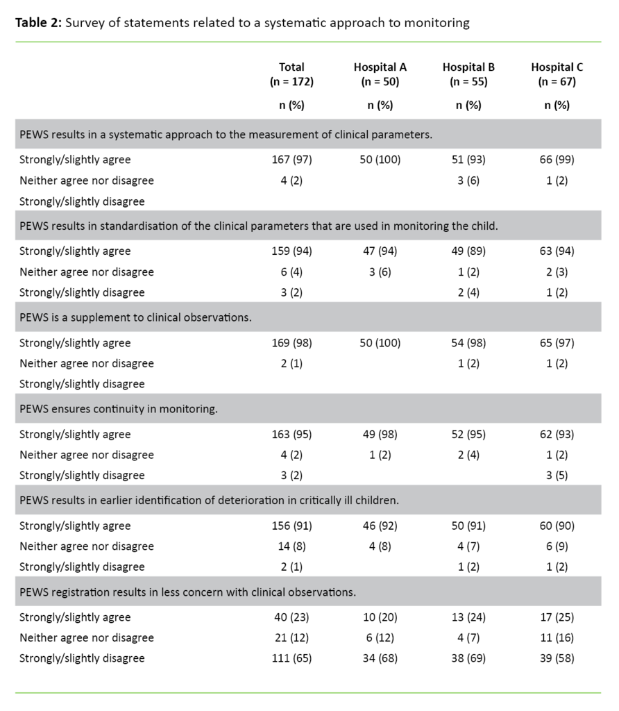 Table 2. Survey of statements related to a systematic approach to monitoring