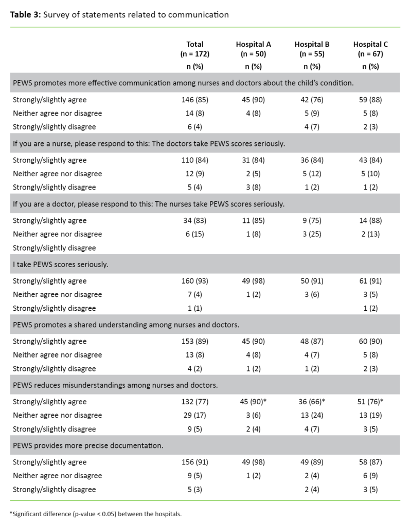 Table 3. Survey of statements related to communication