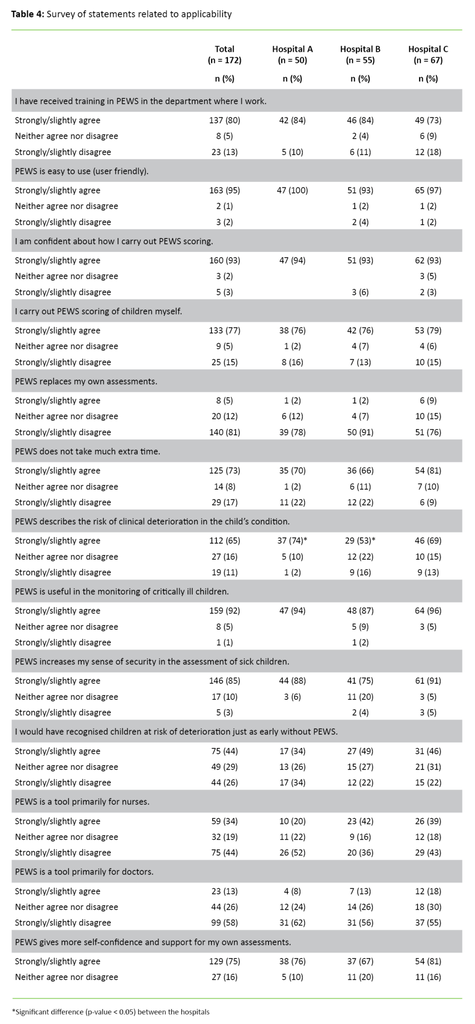 Table 4. Survey of statements related to applicability