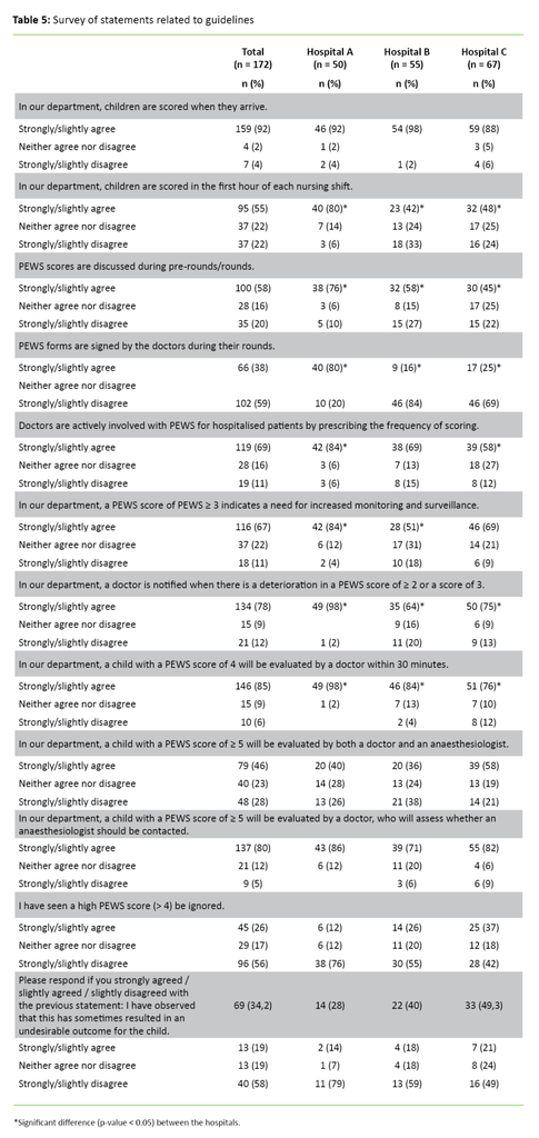 Table 5. Survey of statements related to guidelines