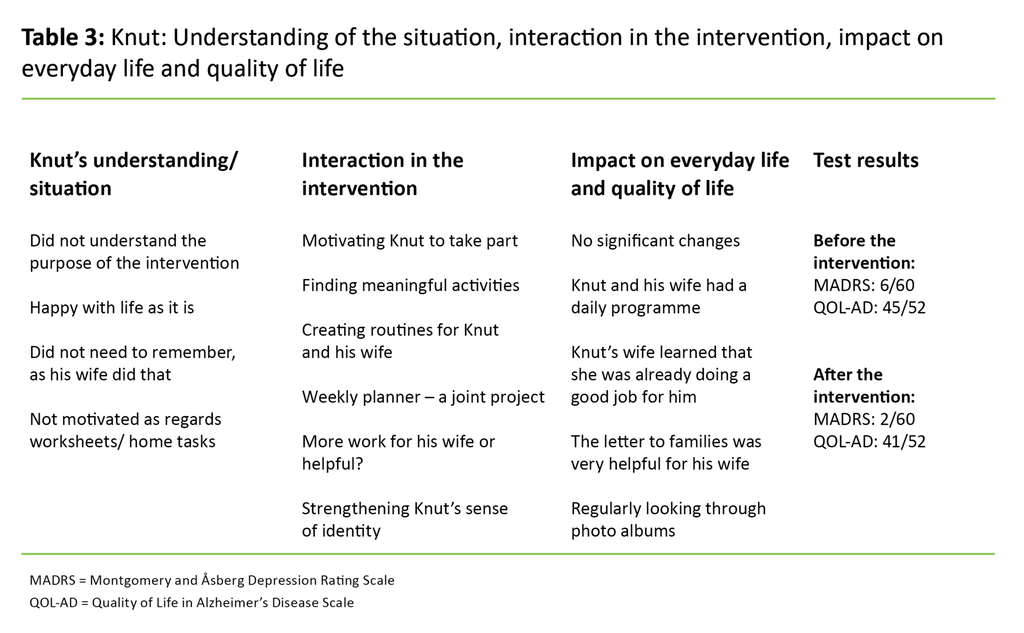 Table 3. Knut: Understanding of the situation, interaction in the intervention, impact on everyday life and quality of life