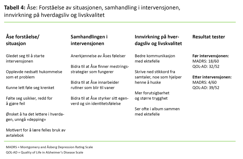  Tabell 4. Åse: Forståelse av situasjonen, samhandling i intervensjonen, innvirkning på       hverdagsliv og livskvalitet    