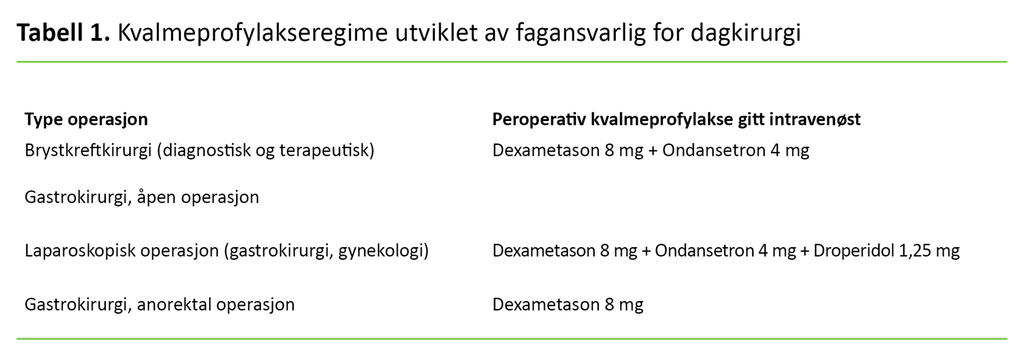 Tabell 1. Kvalmeprofylakseregime utviklet av fagansvarlig for dagkirurgi 