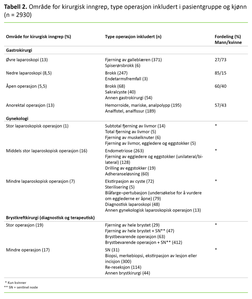 Tabell 2. Område for kirurgisk inngrep, type operasjon inkludert i pasientgruppe og kjønn (n = 2930)