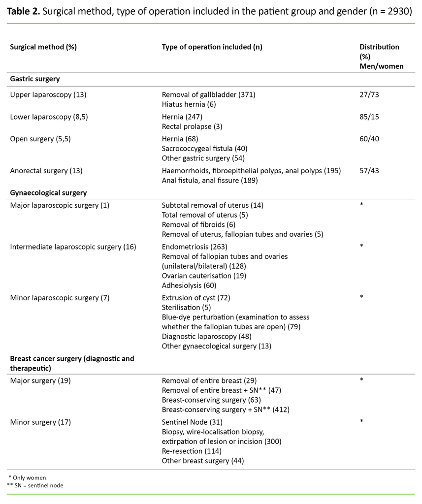 Table 2. Surgical method, type of operation included in the patient group and gender (n = 2930)