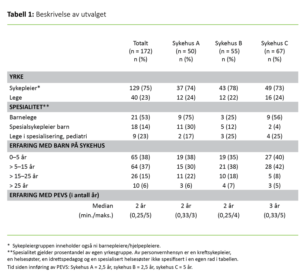 Tabell 1. Beskrivelse av utvalget