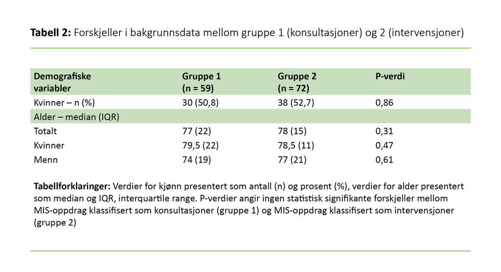 Tabell 2. Forskjeller i bakgrunnsdata mellom gruppe 1 (konsultasjoner) og 2 (intervensjoner)