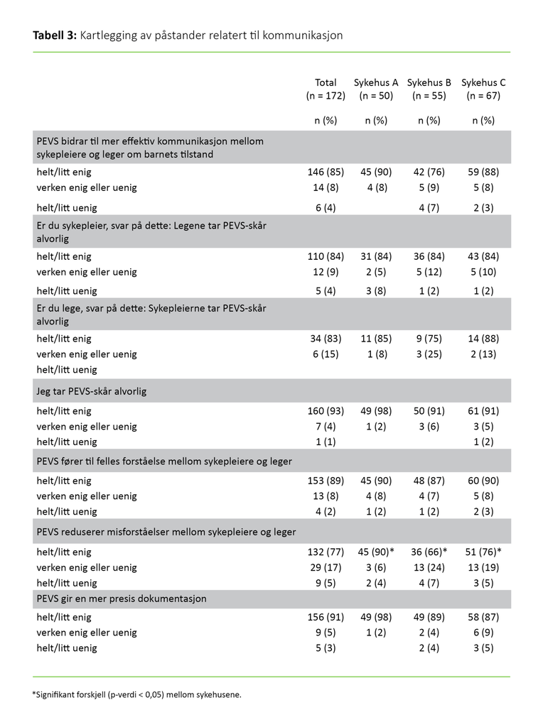 Tabell 3. Kartlegging av påstander relatert til kommunikasjon 