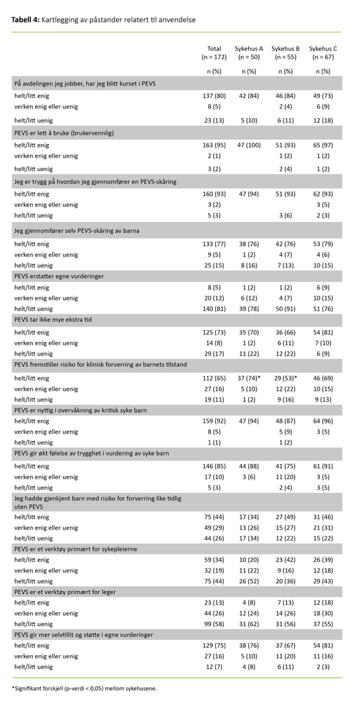 Tabell 4. Kartlegging av påstander relatert til anvendelse