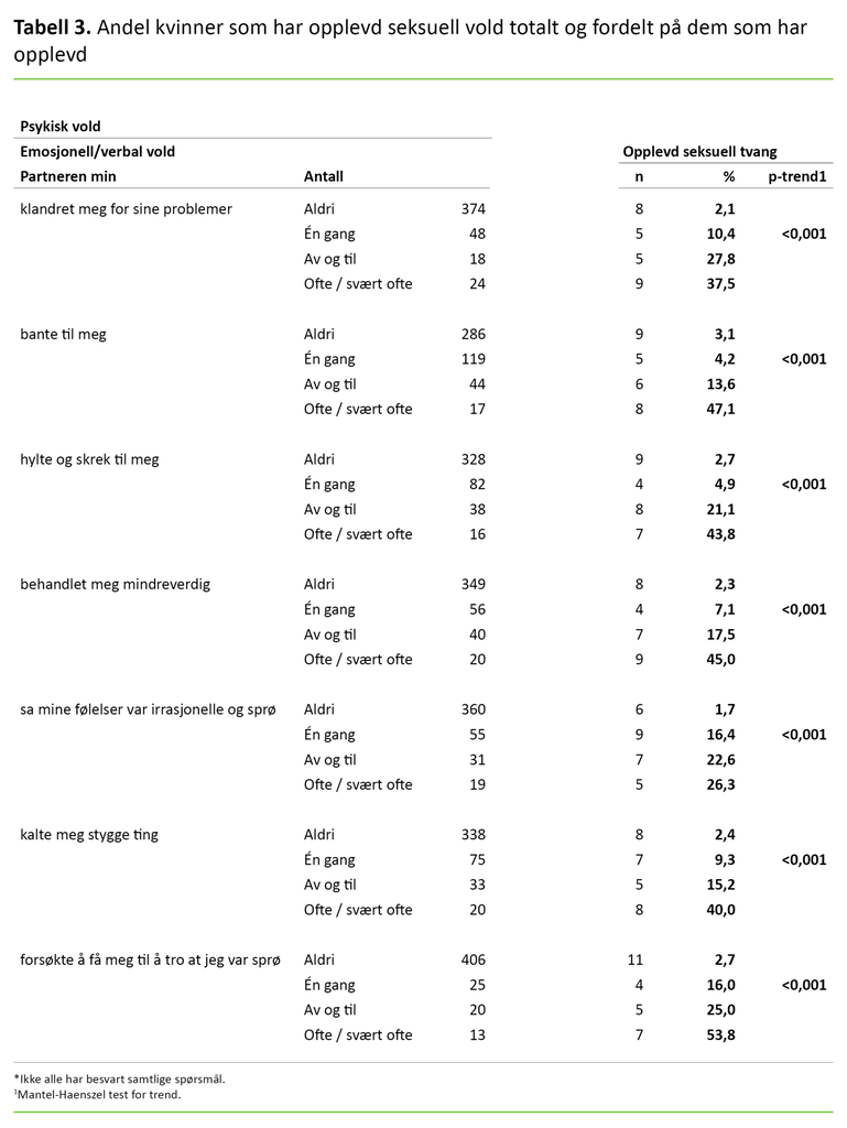 Tabell 3. Andel kvinner som har opplevd seksuell vold fordelt på dem som har opplevd  ulik grad av emosjonell eller verbal psykisk vold (n = 480*) 