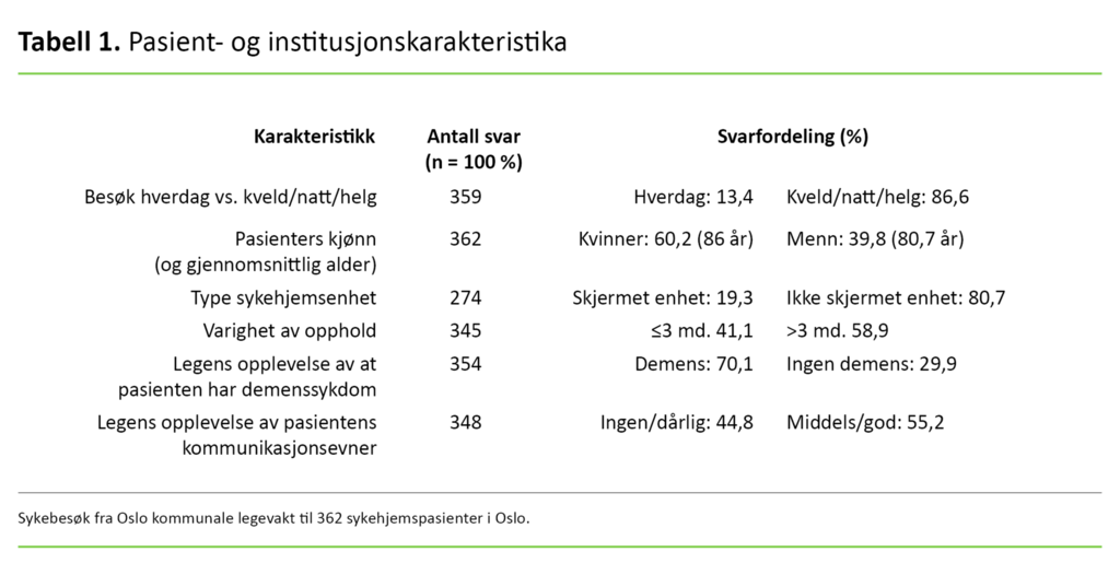 Tabell 1. Pasient- og institusjonskarakteristika 
