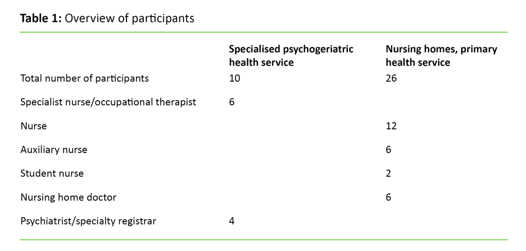 Table 1. Overview of participants 