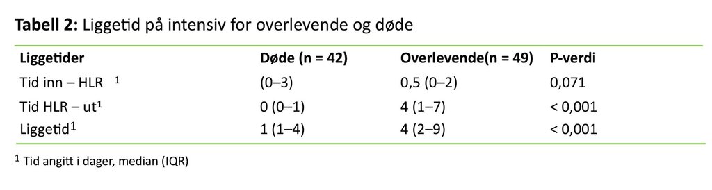 Tabellen viser liggetid på intensiv for overlevende og døde