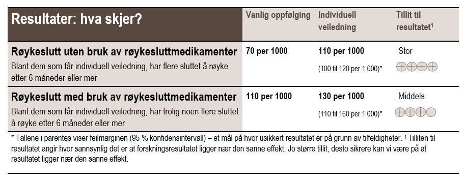 Resultattabell røykeslutt