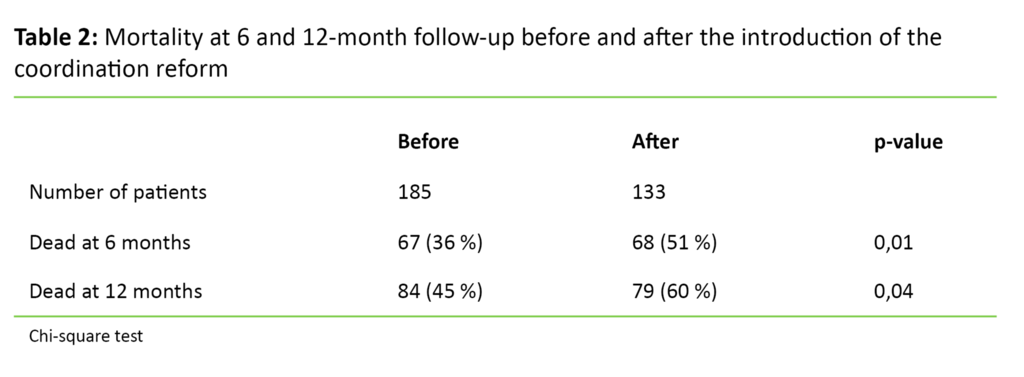Table 2. Mortality at 6 and 12-month follow-up before and after the introduction of the coordination reform