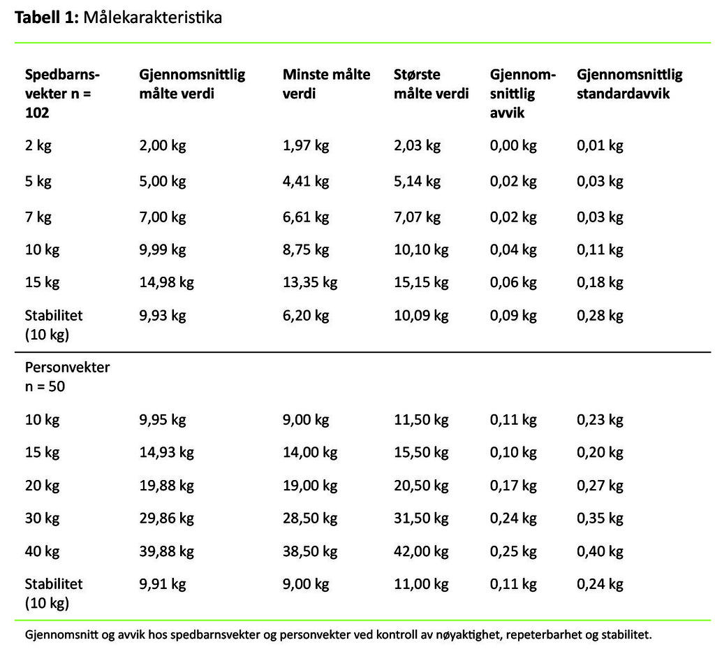 Tabell 1. Målekarakteristika 