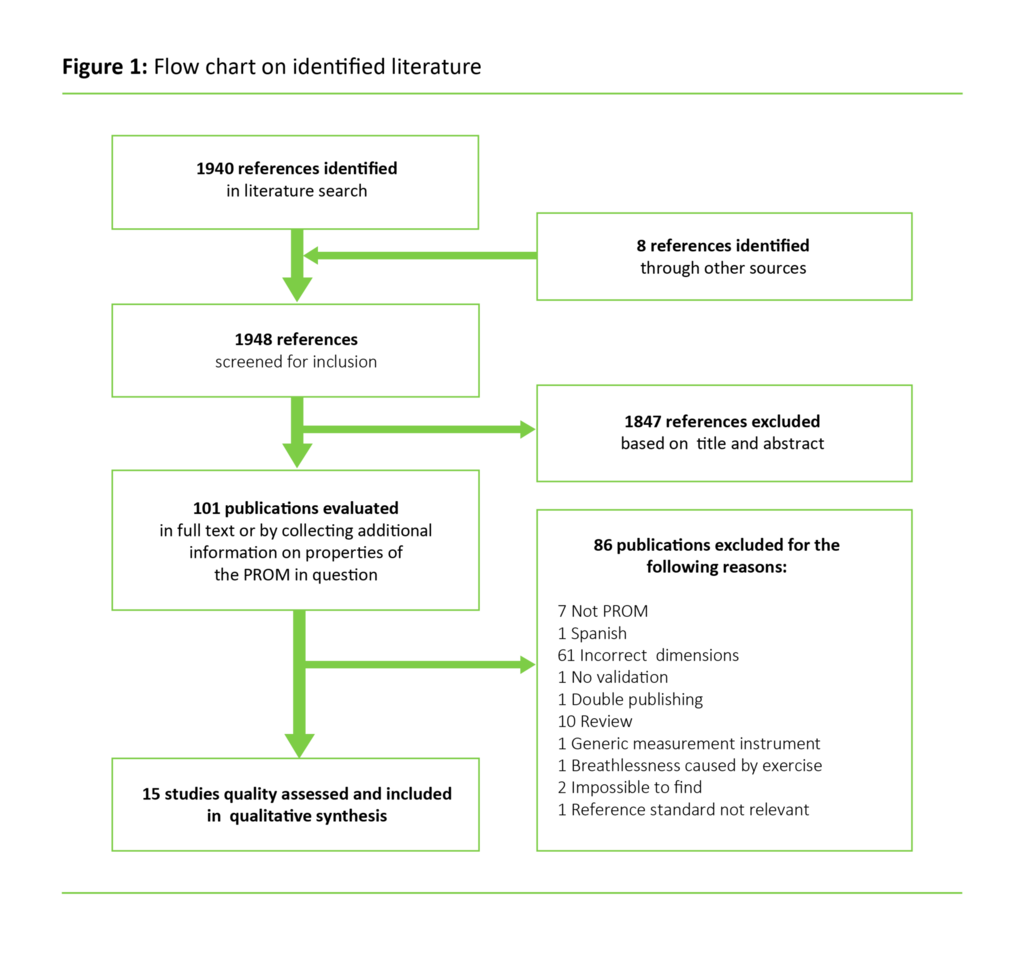 Figure 1: Flow chart on identified literature
