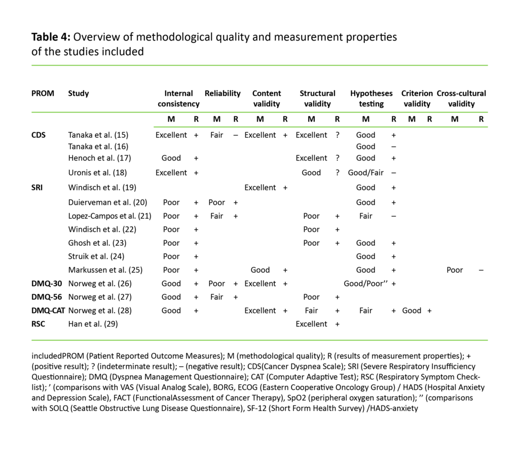 Table 4:Overview of methodological qualilty and measurement properties of the studies included