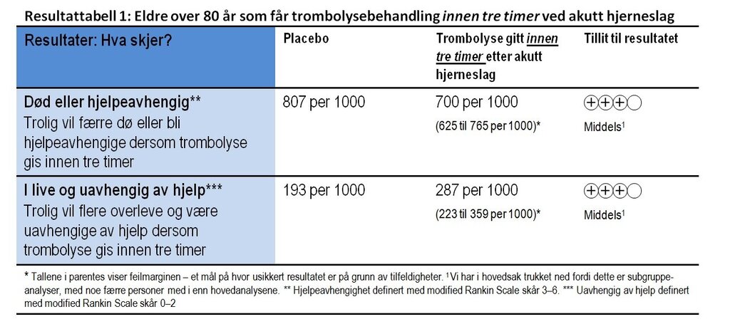Tabell som viser resultatet av trombolysebehandling gitt innen tre timer etter hjerneslag til personer over 80 år