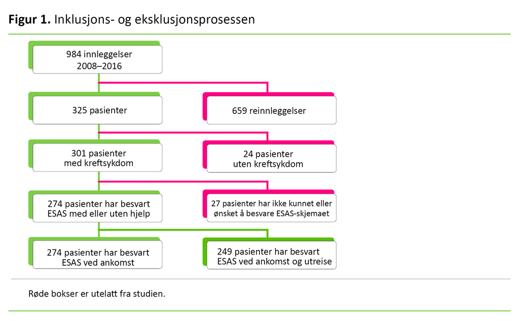 Figur 1. Inklusjons- og eksklusjonsprosessen 