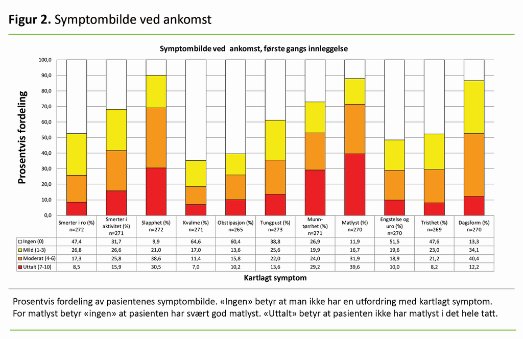Figur 2. Symptombilde ved ankomst