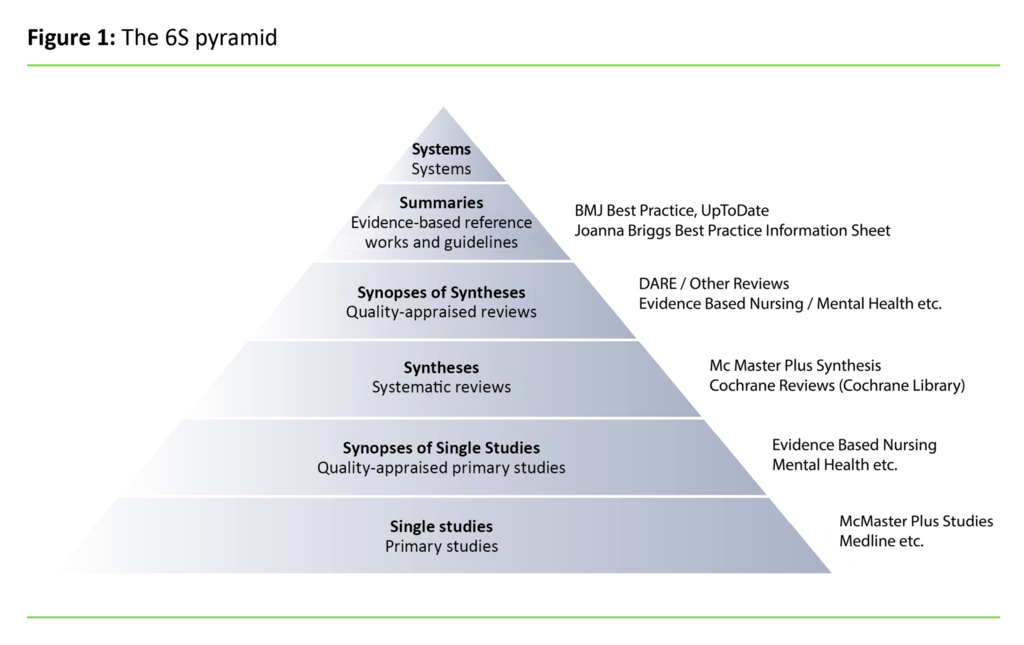 Figure 1: The 6S pyramid