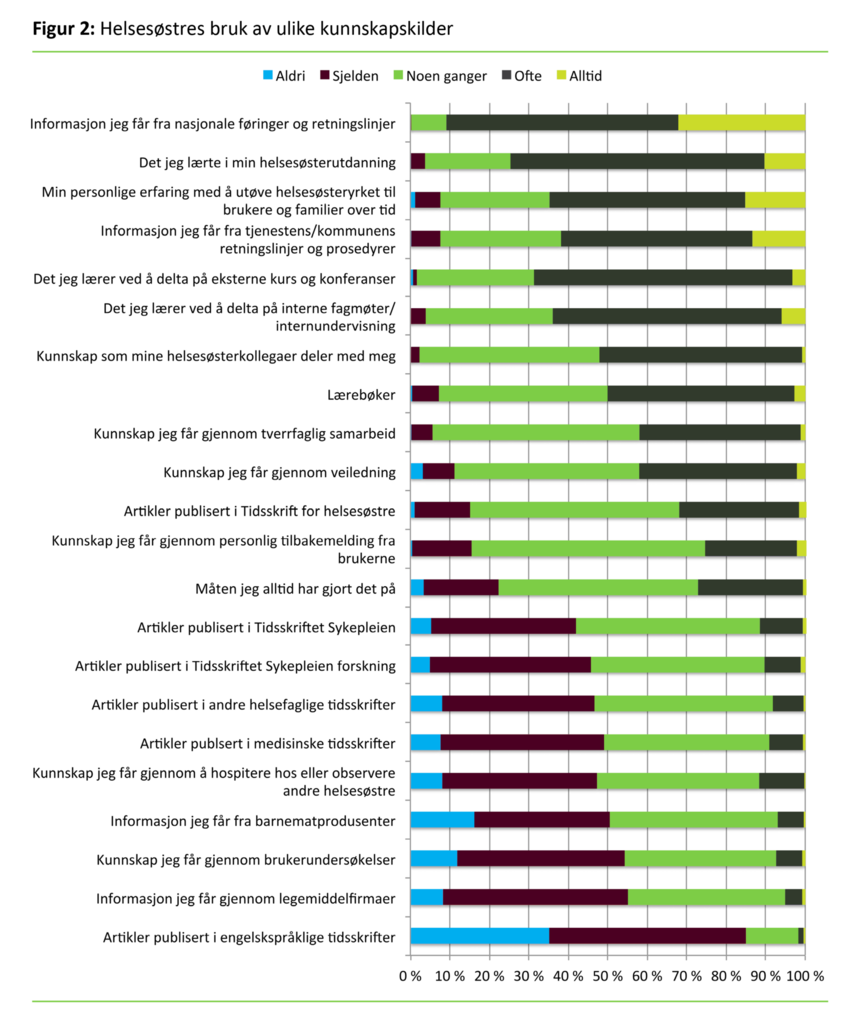 Figur 2: Helsesøstres bruk av ulike kunnskapskilder