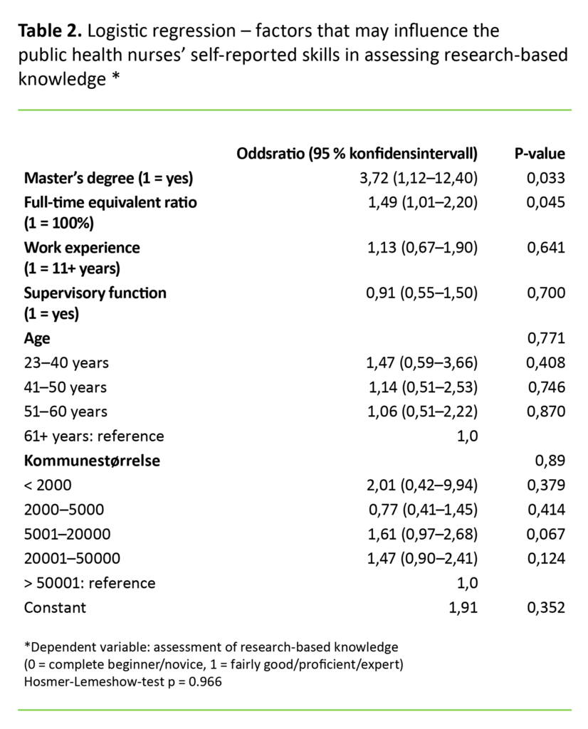 Table 2. Logistic regression – factors that may influence the public health nurses’ self-reported skills in assessing research-based knowledge*