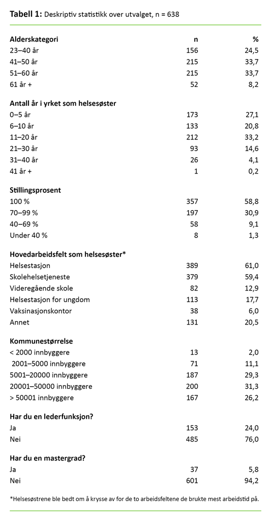 Tabell 1. Deskriptiv statistikk over utvalget, n = 638
