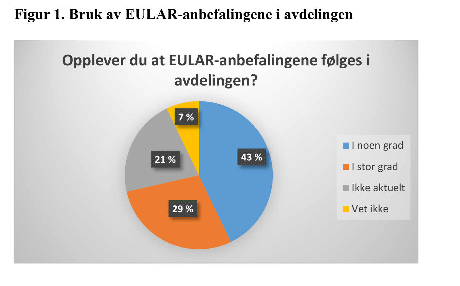 Figur 1: Bruk av EULAR-anbefalingene i avdelingen