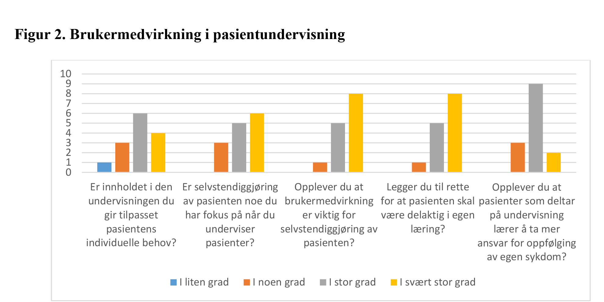 Figur 2: Brukermedvirkning i pasientundervisning