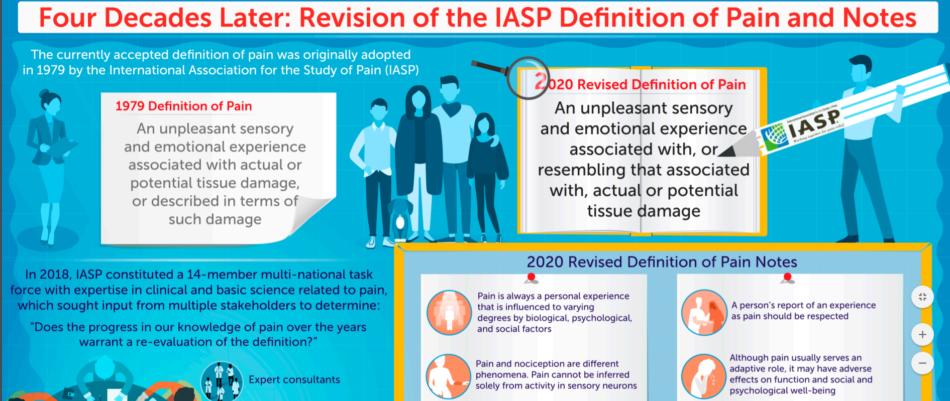 Illustrasjonen viser endringer i ny definisjon av smerte.