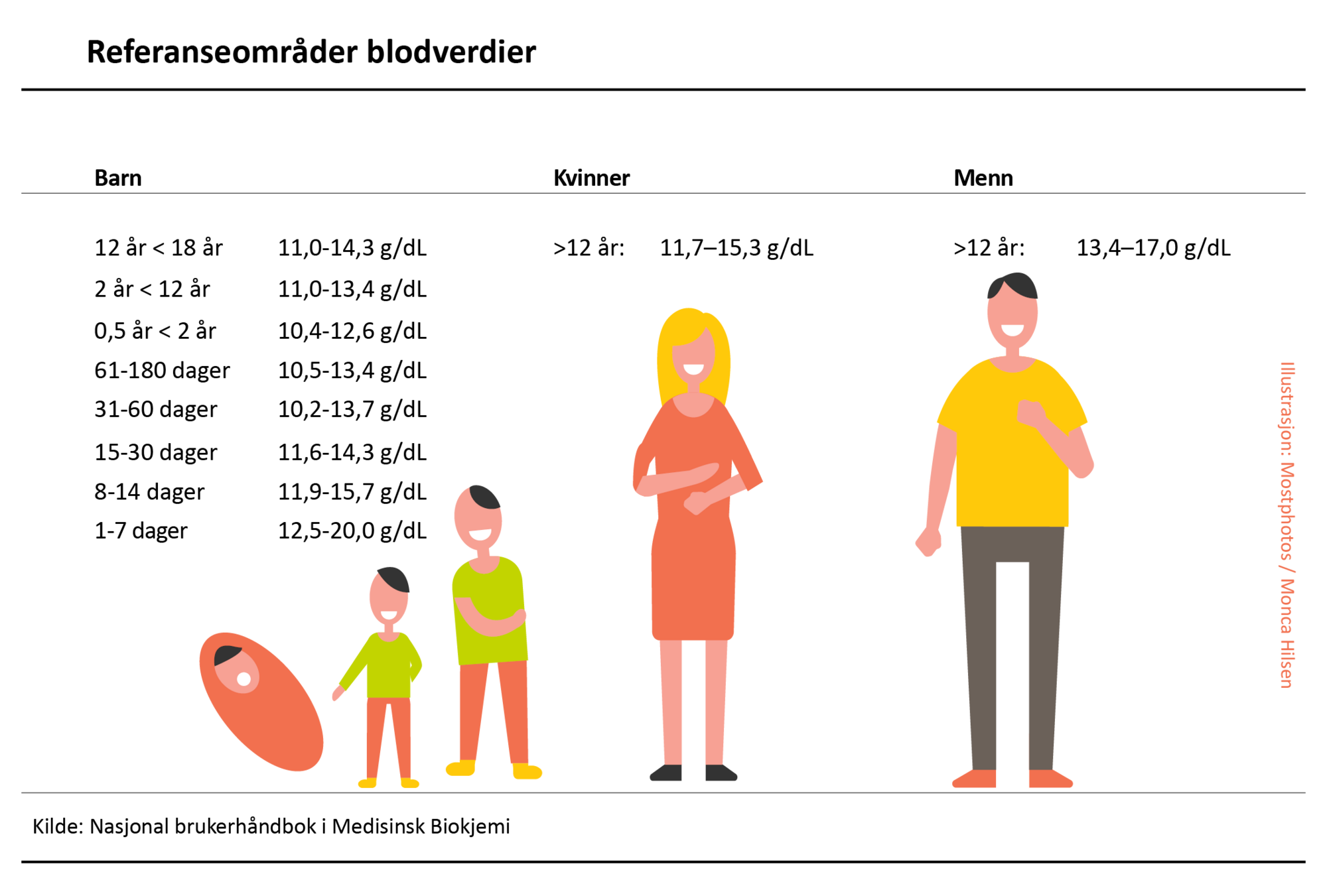 Illustrasjonen viser referanseverdier for mann, kvinne og barn.