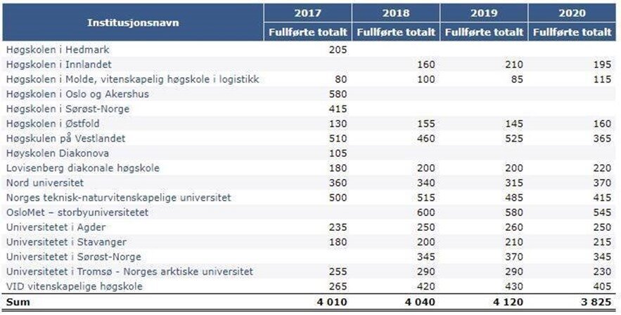Bildet viser en tabell som viser antall sykepleierstudenter som fullførte studiet de siste fire årene.