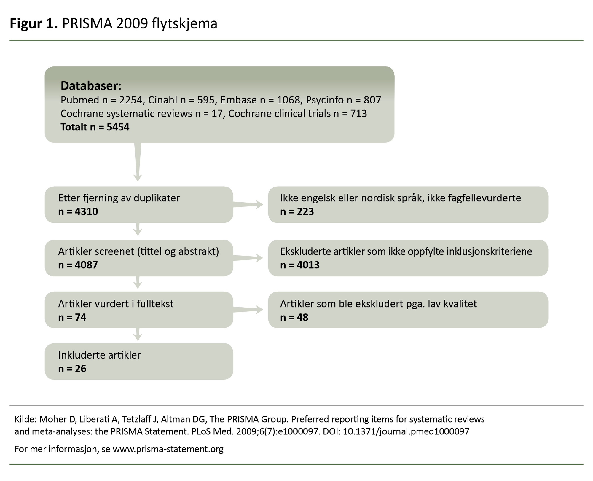 Figur 1. PRISMA 2009 flytskjema